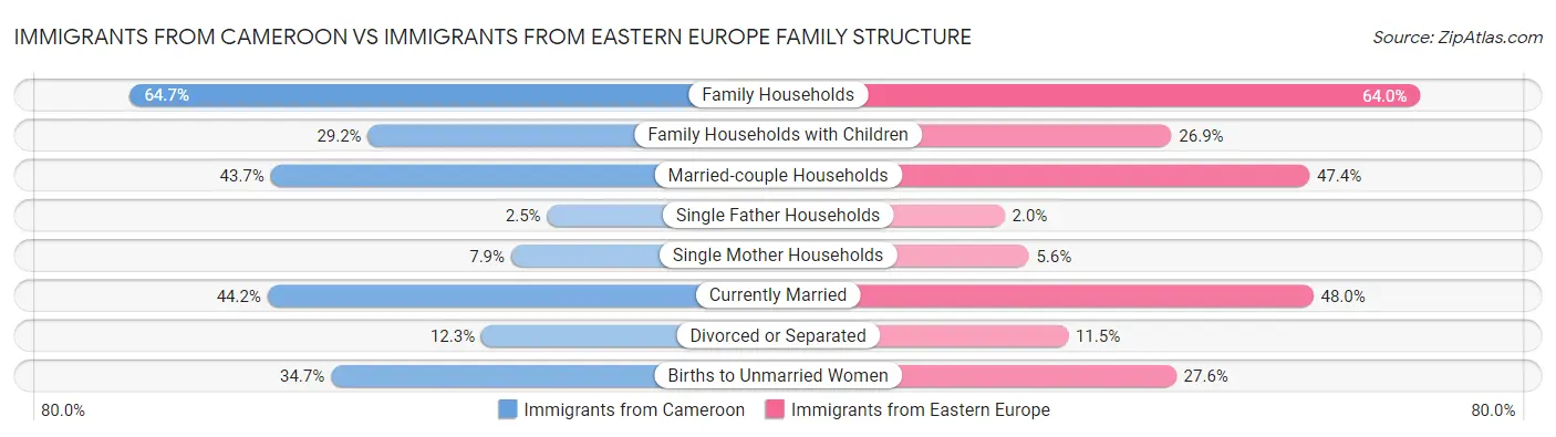 Immigrants from Cameroon vs Immigrants from Eastern Europe Family Structure