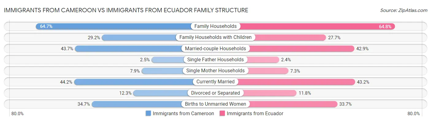 Immigrants from Cameroon vs Immigrants from Ecuador Family Structure