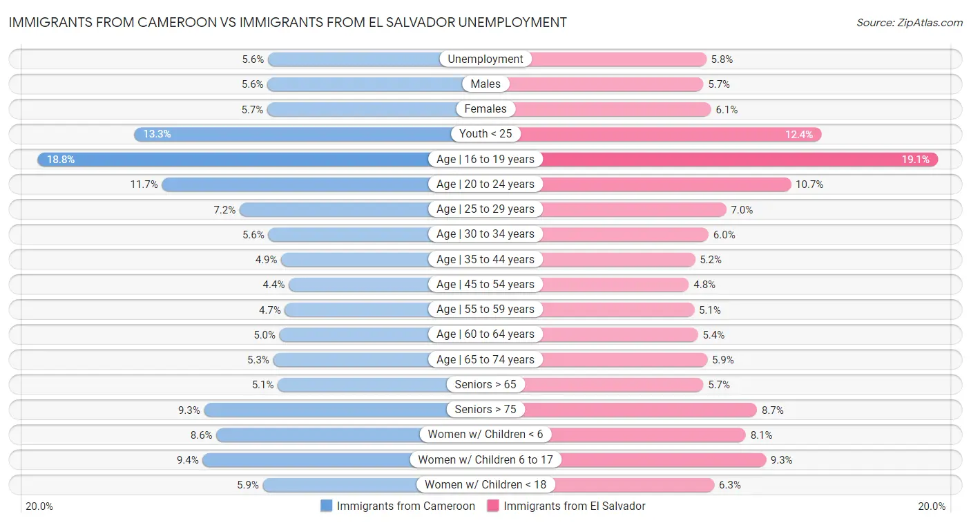 Immigrants from Cameroon vs Immigrants from El Salvador Unemployment