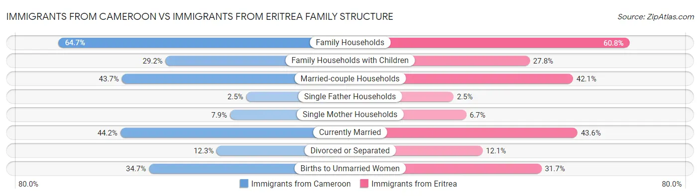Immigrants from Cameroon vs Immigrants from Eritrea Family Structure