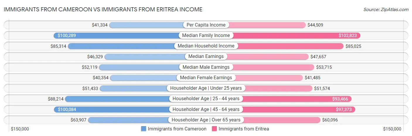 Immigrants from Cameroon vs Immigrants from Eritrea Income