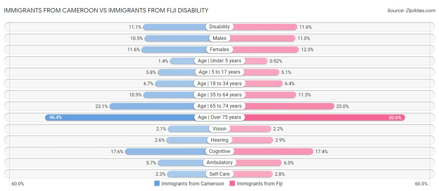Immigrants from Cameroon vs Immigrants from Fiji Disability