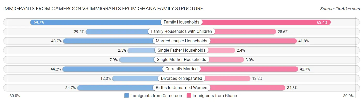 Immigrants from Cameroon vs Immigrants from Ghana Family Structure