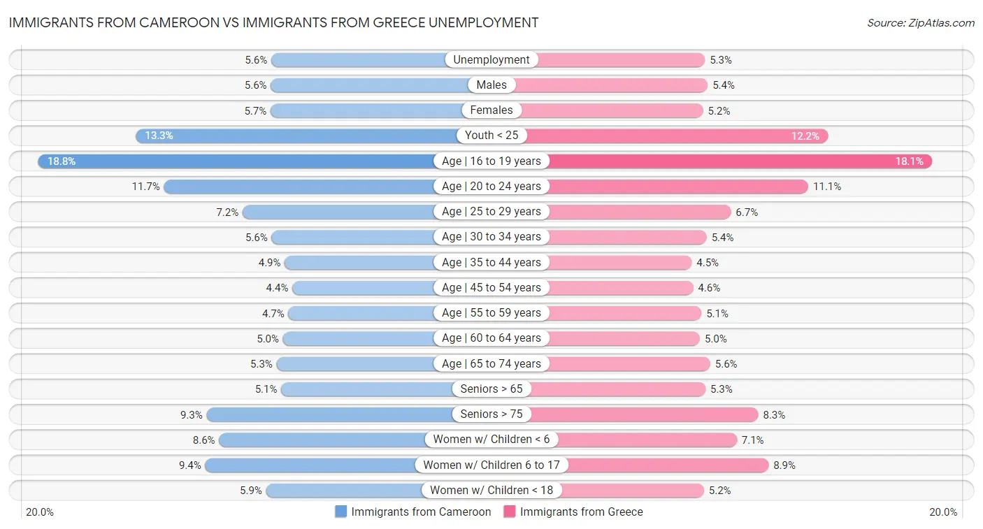 Immigrants from Cameroon vs Immigrants from Greece Unemployment