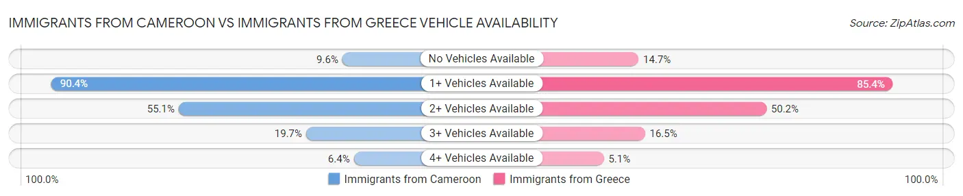 Immigrants from Cameroon vs Immigrants from Greece Vehicle Availability