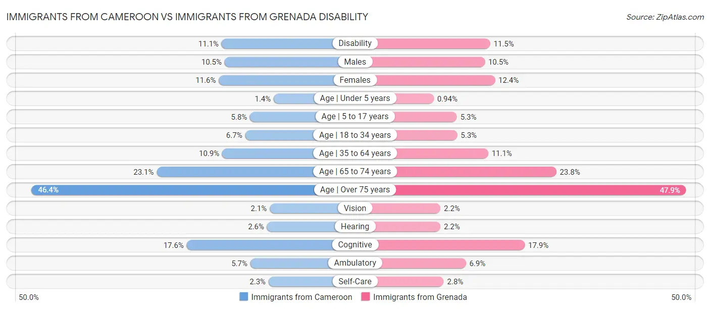 Immigrants from Cameroon vs Immigrants from Grenada Disability