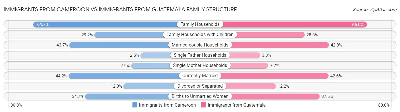 Immigrants from Cameroon vs Immigrants from Guatemala Family Structure