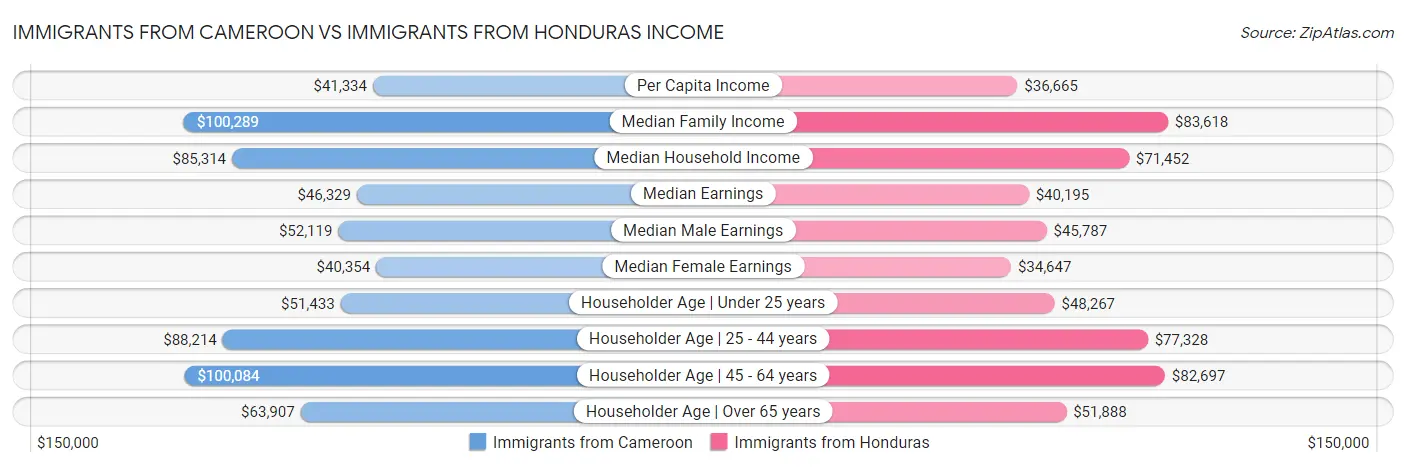 Immigrants from Cameroon vs Immigrants from Honduras Income