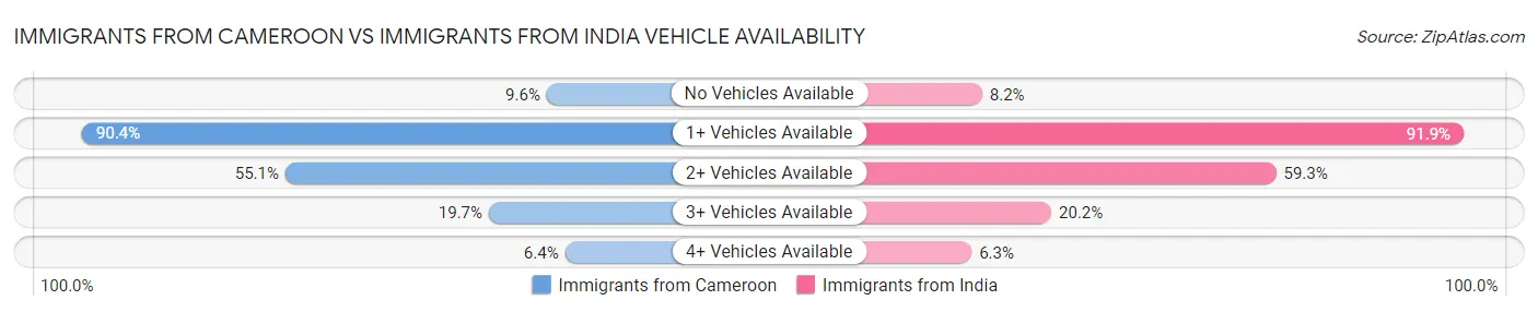 Immigrants from Cameroon vs Immigrants from India Vehicle Availability