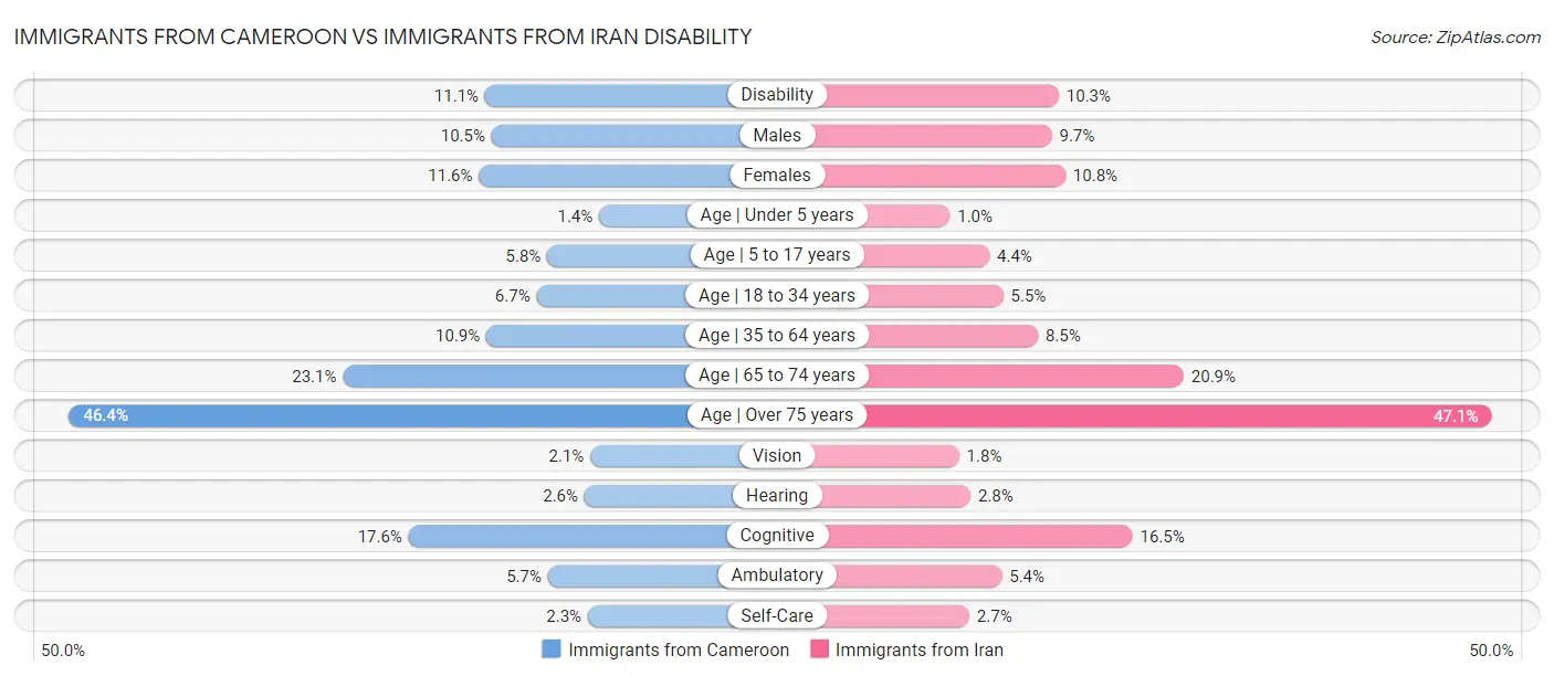 Immigrants from Cameroon vs Immigrants from Iran Disability