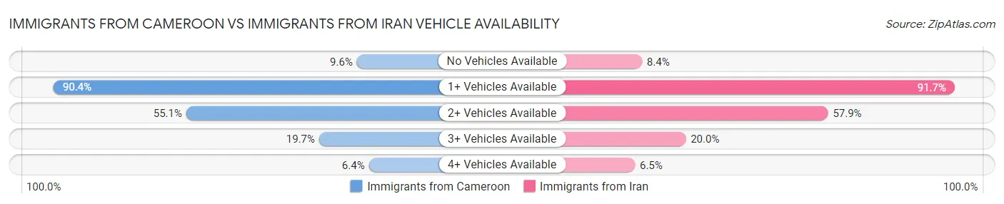 Immigrants from Cameroon vs Immigrants from Iran Vehicle Availability