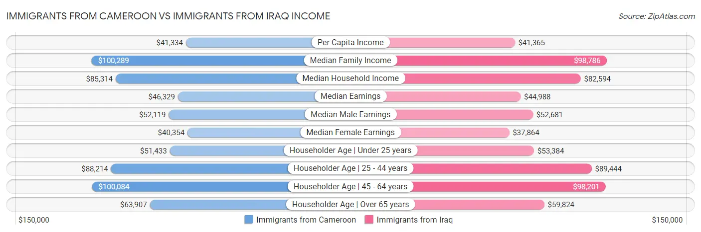 Immigrants from Cameroon vs Immigrants from Iraq Income