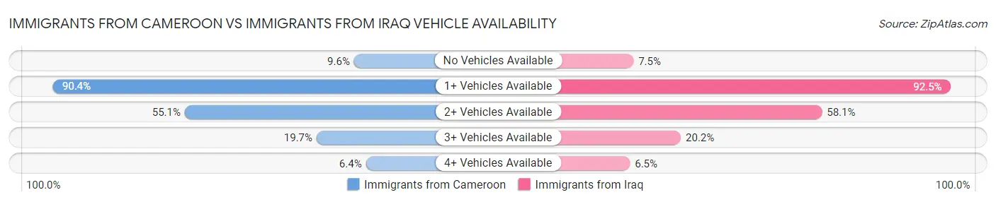 Immigrants from Cameroon vs Immigrants from Iraq Vehicle Availability