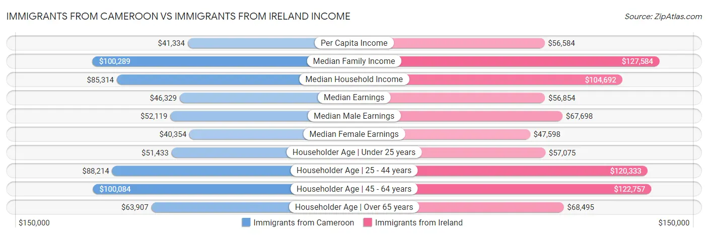 Immigrants from Cameroon vs Immigrants from Ireland Income
