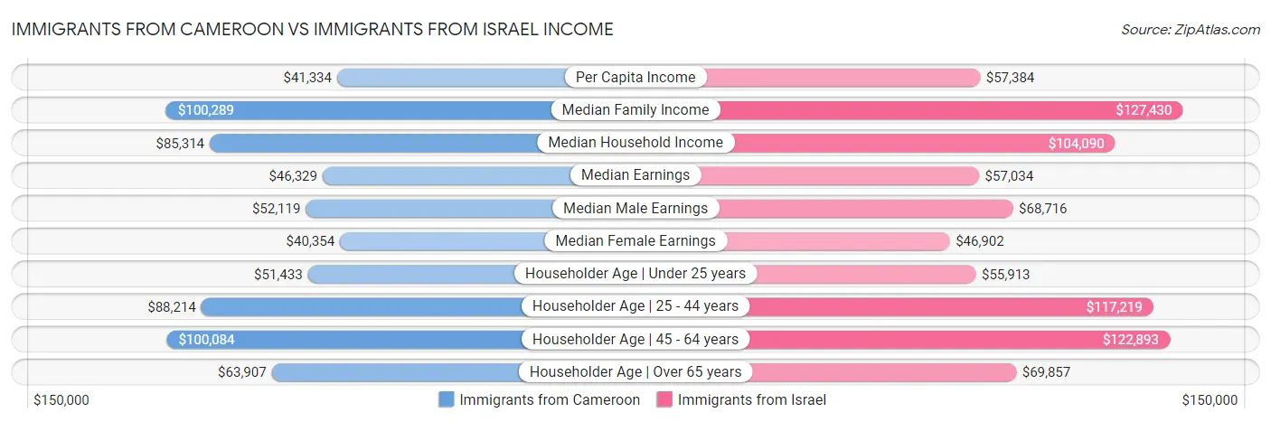 Immigrants from Cameroon vs Immigrants from Israel Income