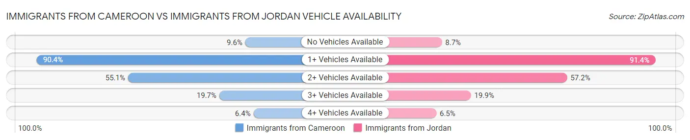 Immigrants from Cameroon vs Immigrants from Jordan Vehicle Availability