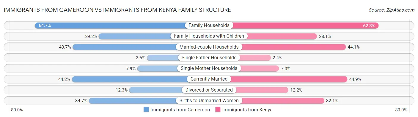 Immigrants from Cameroon vs Immigrants from Kenya Family Structure