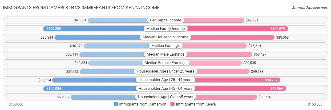 Immigrants from Cameroon vs Immigrants from Kenya Income