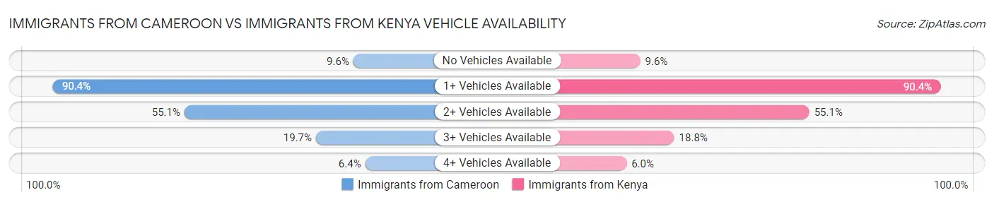 Immigrants from Cameroon vs Immigrants from Kenya Vehicle Availability