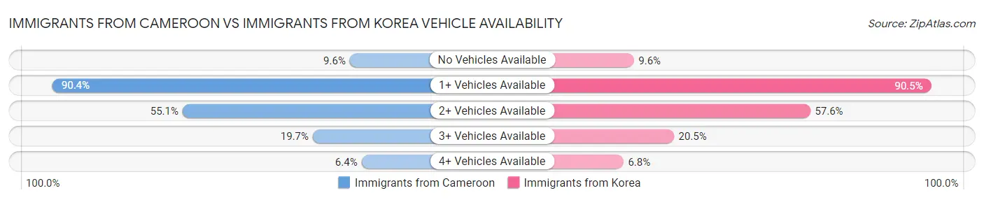 Immigrants from Cameroon vs Immigrants from Korea Vehicle Availability