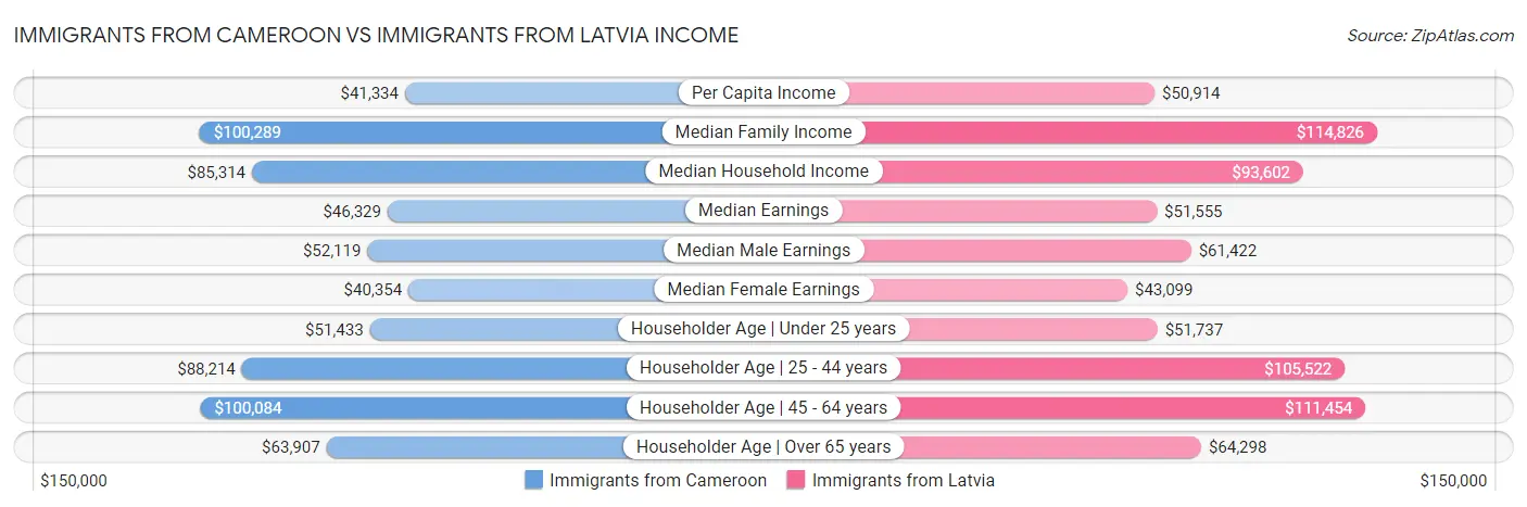 Immigrants from Cameroon vs Immigrants from Latvia Income
