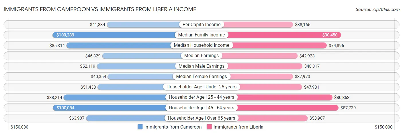 Immigrants from Cameroon vs Immigrants from Liberia Income