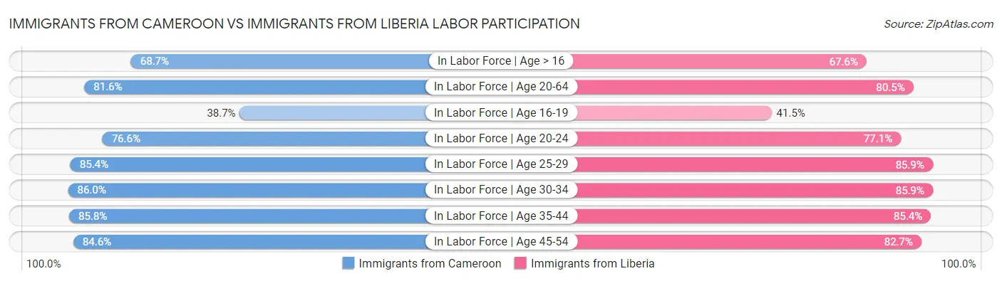 Immigrants from Cameroon vs Immigrants from Liberia Labor Participation