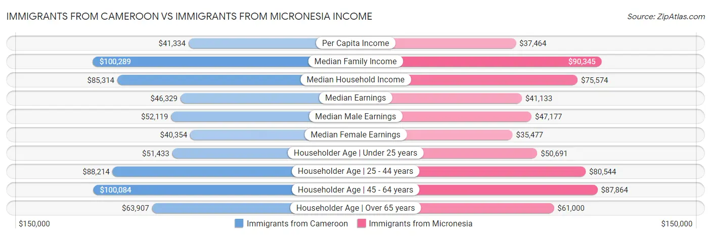 Immigrants from Cameroon vs Immigrants from Micronesia Income