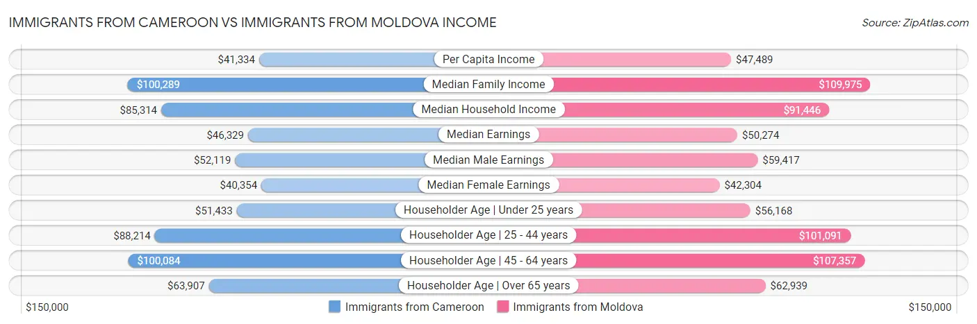 Immigrants from Cameroon vs Immigrants from Moldova Income