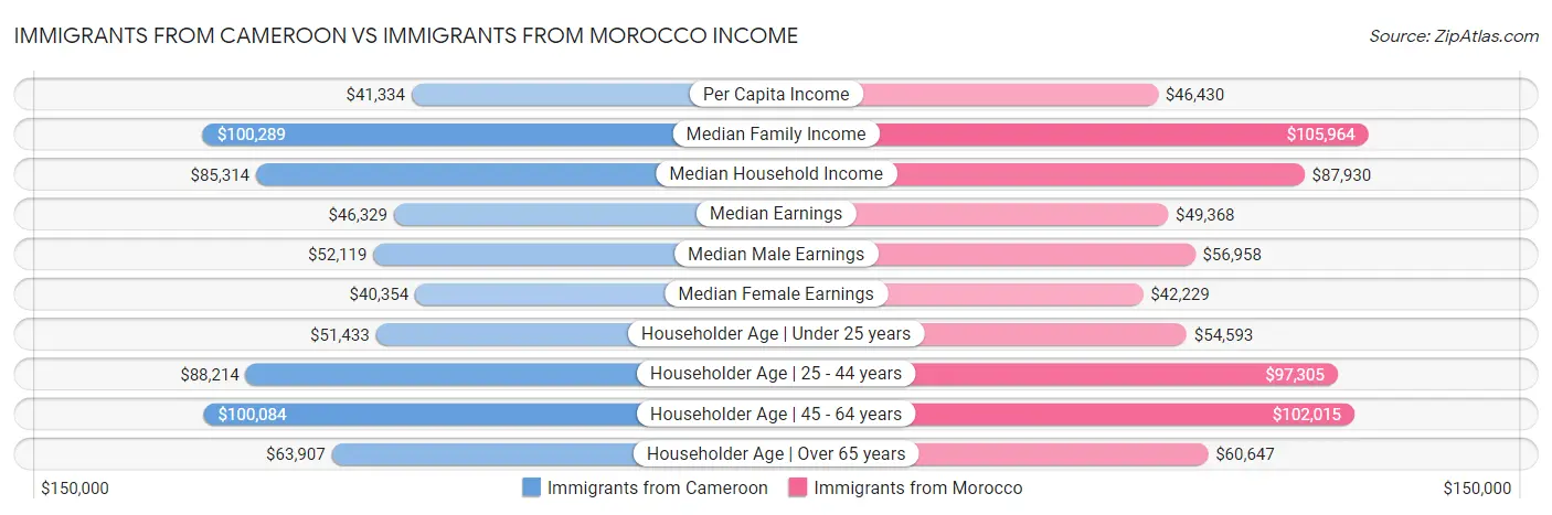 Immigrants from Cameroon vs Immigrants from Morocco Income