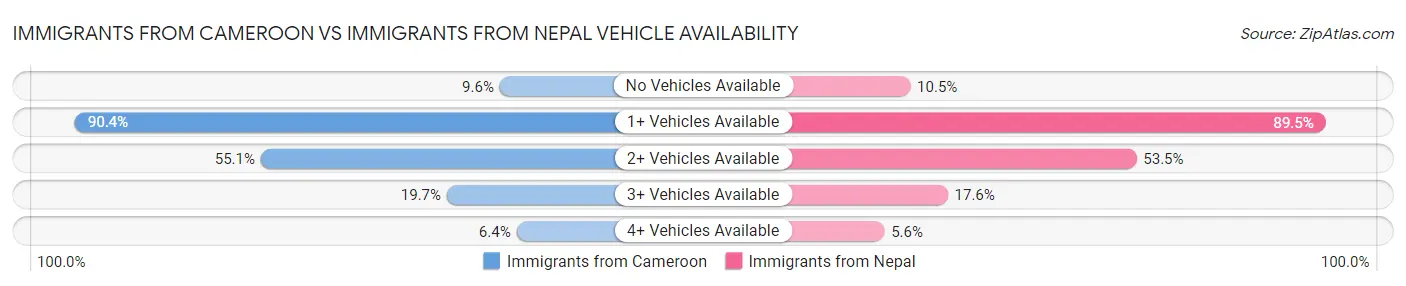 Immigrants from Cameroon vs Immigrants from Nepal Vehicle Availability