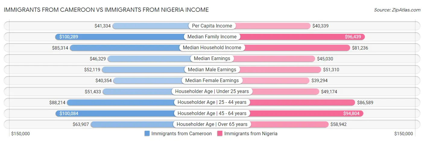 Immigrants from Cameroon vs Immigrants from Nigeria Income