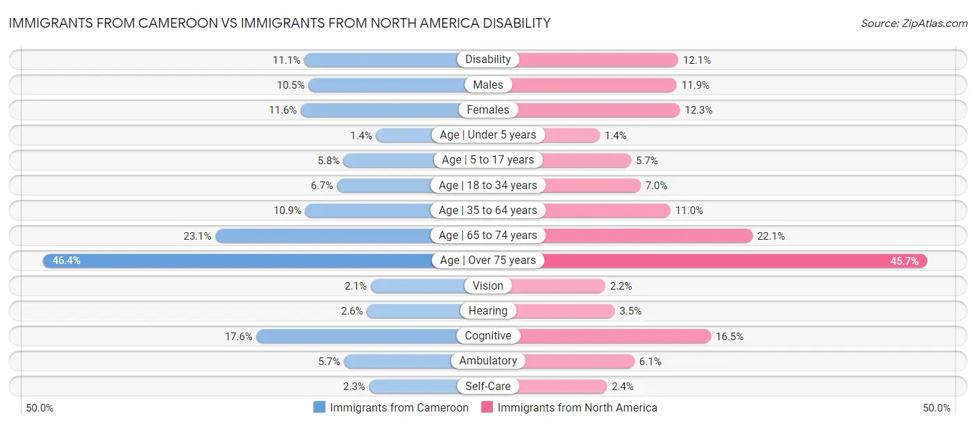 Immigrants from Cameroon vs Immigrants from North America Disability