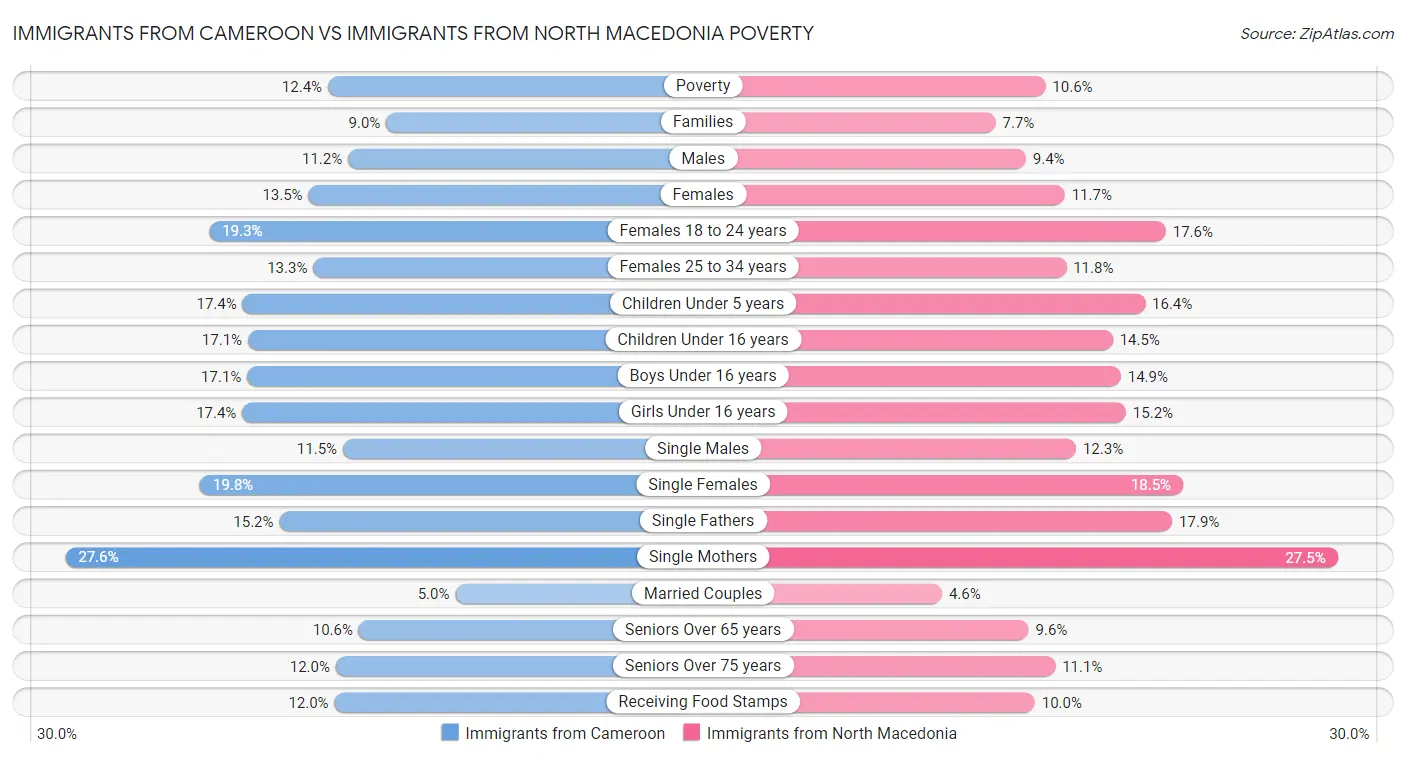 Immigrants from Cameroon vs Immigrants from North Macedonia Poverty