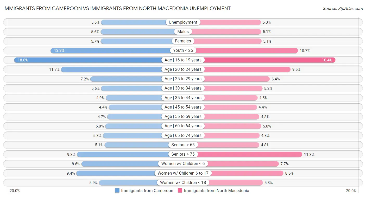 Immigrants from Cameroon vs Immigrants from North Macedonia Unemployment