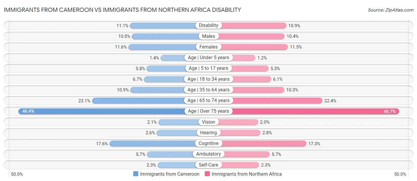Immigrants from Cameroon vs Immigrants from Northern Africa Disability