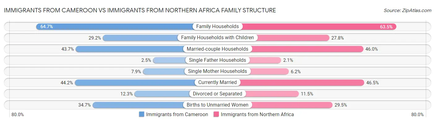 Immigrants from Cameroon vs Immigrants from Northern Africa Family Structure