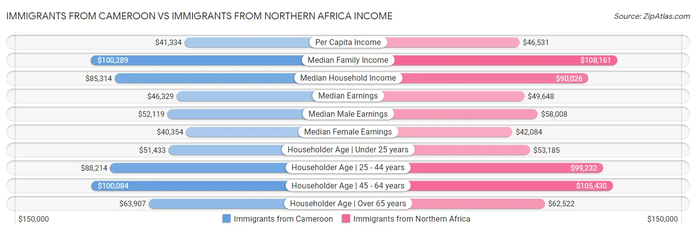 Immigrants from Cameroon vs Immigrants from Northern Africa Income