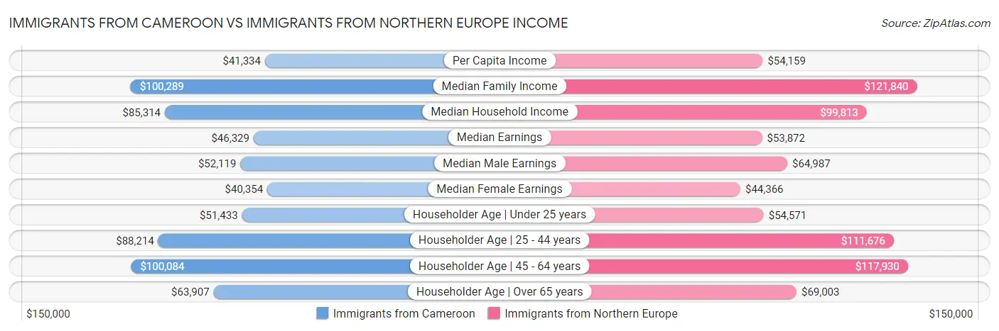 Immigrants from Cameroon vs Immigrants from Northern Europe Income