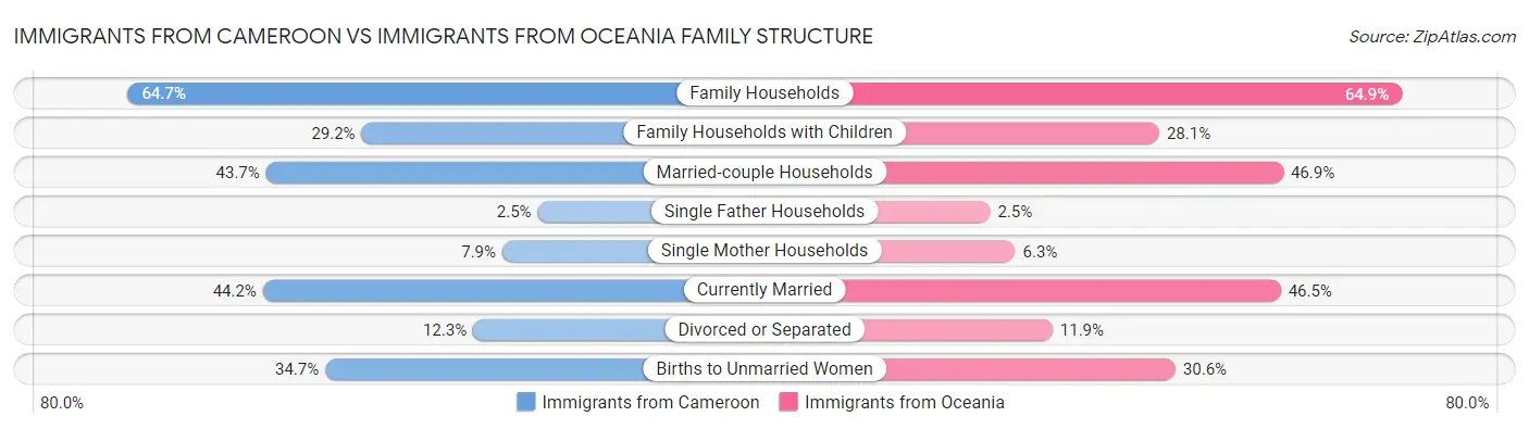 Immigrants from Cameroon vs Immigrants from Oceania Family Structure