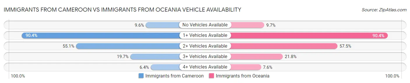 Immigrants from Cameroon vs Immigrants from Oceania Vehicle Availability