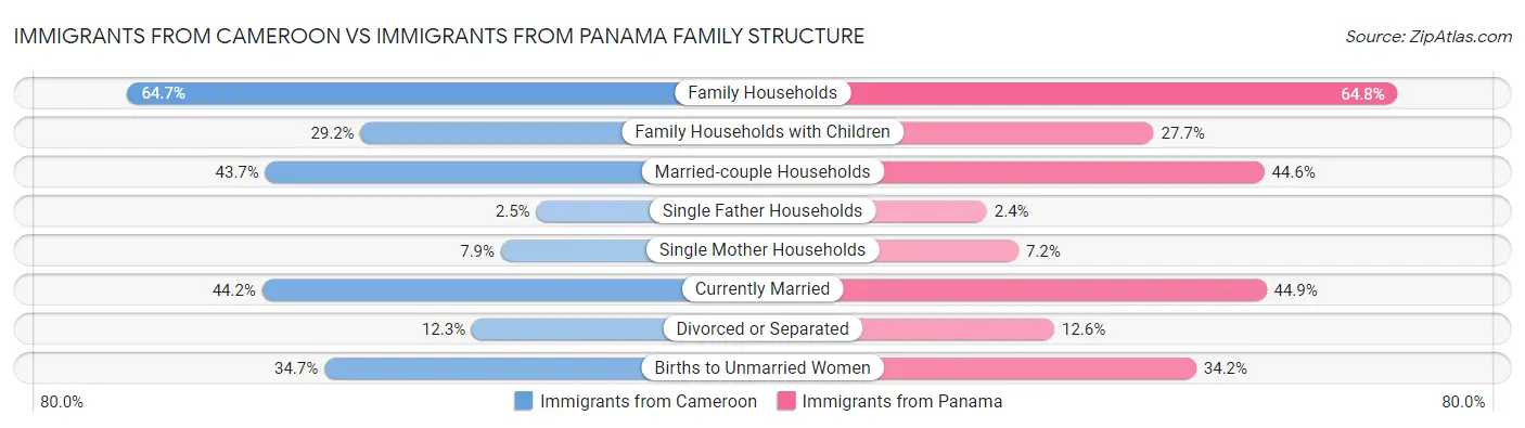 Immigrants from Cameroon vs Immigrants from Panama Family Structure