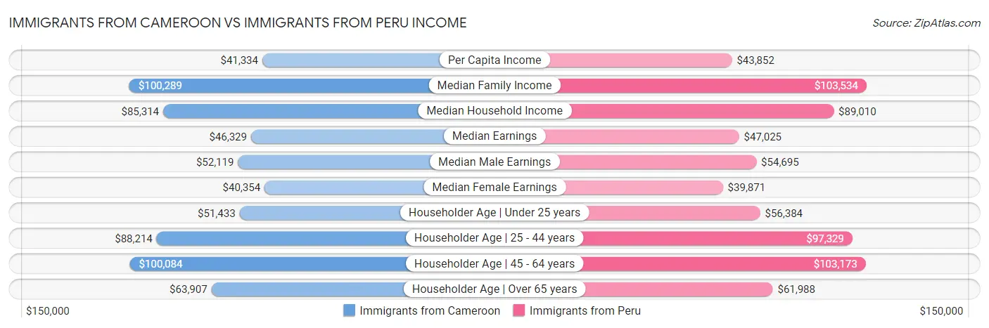 Immigrants from Cameroon vs Immigrants from Peru Income