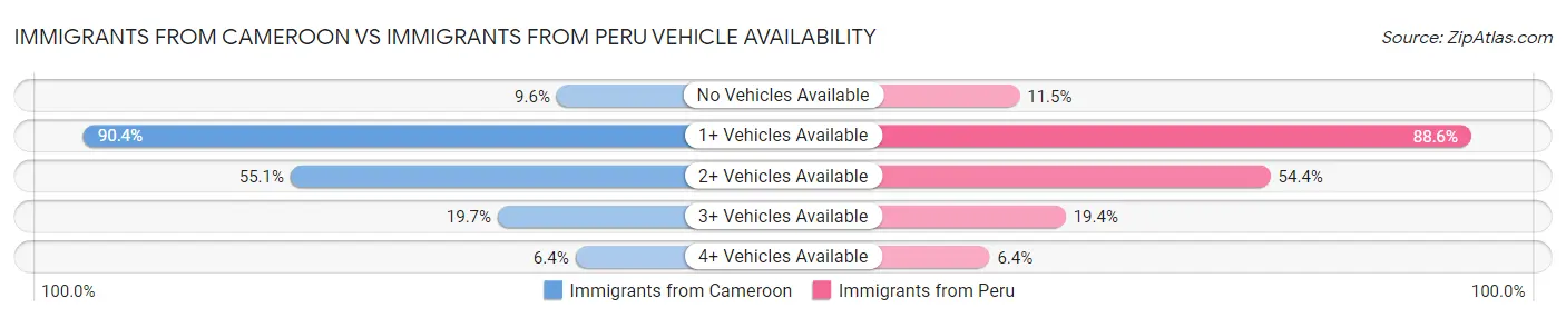 Immigrants from Cameroon vs Immigrants from Peru Vehicle Availability