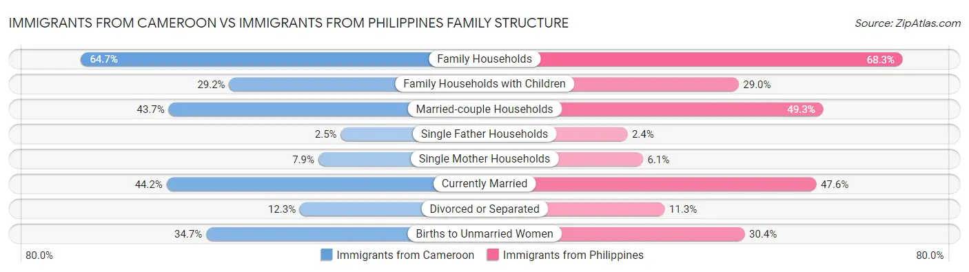 Immigrants from Cameroon vs Immigrants from Philippines Family Structure