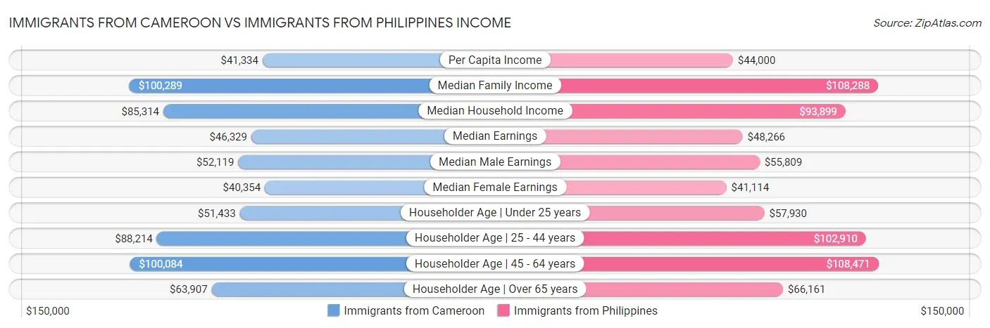 Immigrants from Cameroon vs Immigrants from Philippines Income