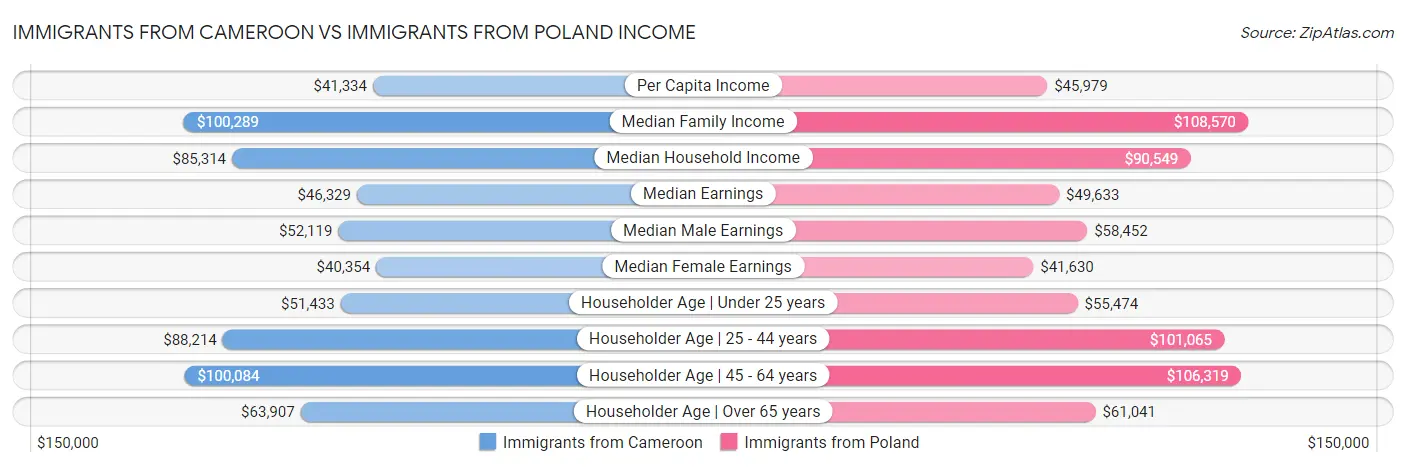Immigrants from Cameroon vs Immigrants from Poland Income