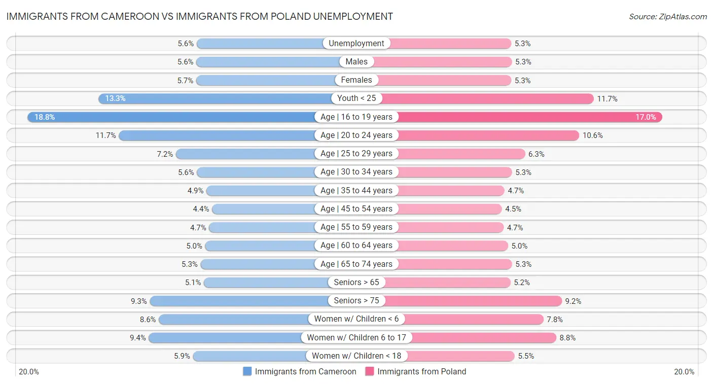 Immigrants from Cameroon vs Immigrants from Poland Unemployment