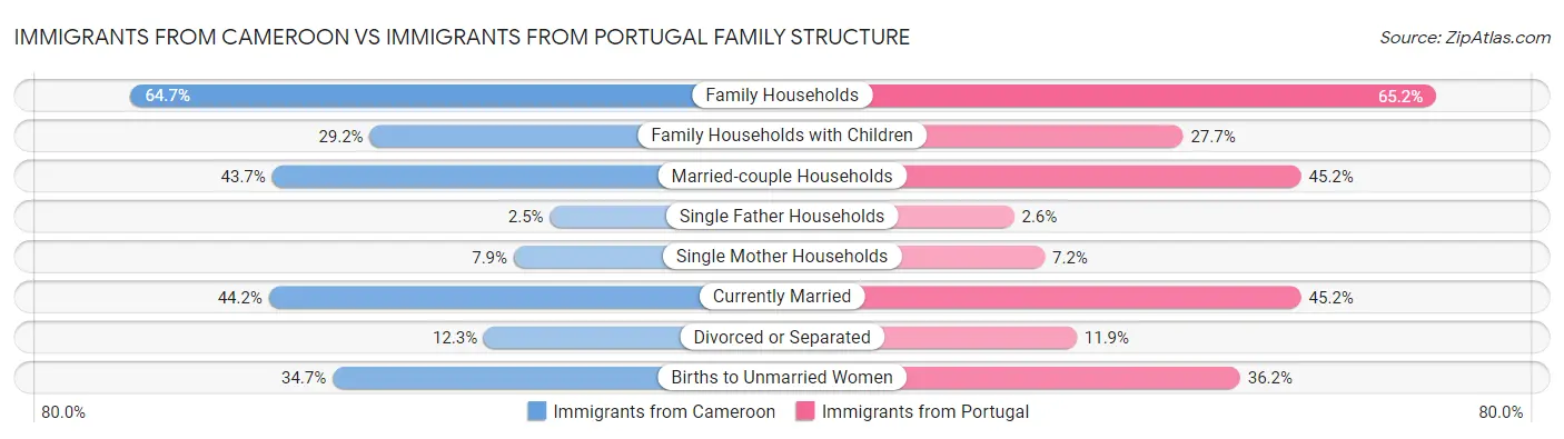 Immigrants from Cameroon vs Immigrants from Portugal Family Structure