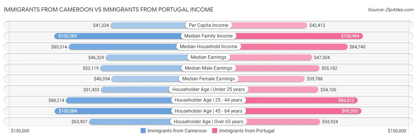 Immigrants from Cameroon vs Immigrants from Portugal Income